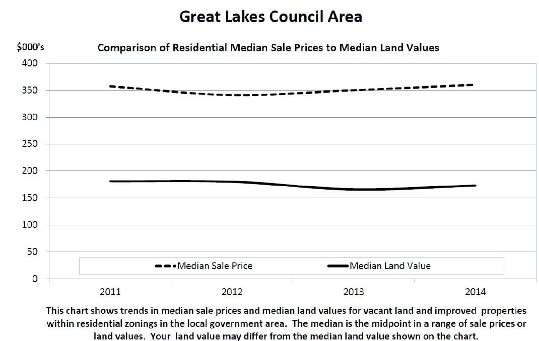 LINE GRAPH: Comparison of Residential Median Sale Prices to Median Land Values.
